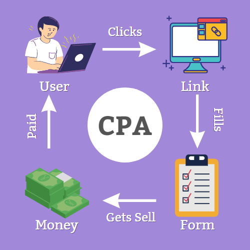 CPA Affiliate marketing